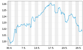 Chart DWS Inv.-ESG Gl.Em.Mkts Equit. au Port.LC EUR Acc. - 1 mois