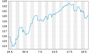 Chart DWS Inv.-ESG Gl.Em.Mkts Equit. au Port.LD EUR Dis. - 1 Month