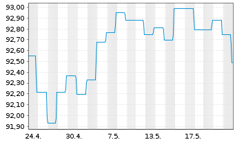 Chart DWS Invt - ESG Euro Corp.Bds au Port.LC EUR Acc. - 1 Month