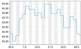 Chart DWS Invt - ESG Euro Corp.Bds au Port.LC EUR Acc. - 1 mois