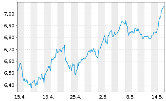 Chart BNP PE-FTSE E/N Dv.Eur.xUK Grn - 1 Monat