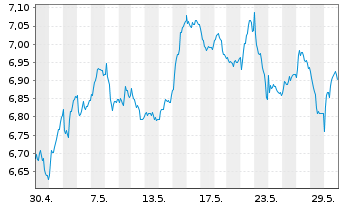 Chart BNP PE-FTSE E/N Dv.Eur.xUK Grn - 1 Month