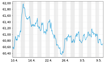 Chart Xtr.II Eurozone Gov.Bond - 1 Monat