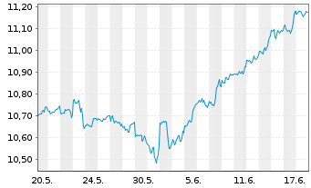 Chart Xtrackers S&P 500 Swap USD - 1 Monat