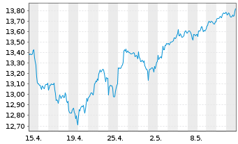 Chart LIF-A.MSCI Dig.Ec.Meta.ESG Sc. - 1 Monat