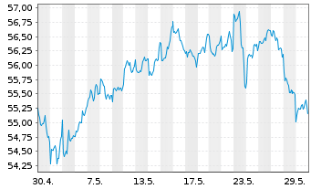 Chart Am.Idx Sols-A.MSCI Sm.Cit.ESG - 1 Month