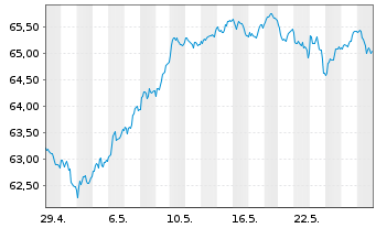 Chart AIS-AM.MSCI EMU ESG LEAD.SEL. - 1 mois