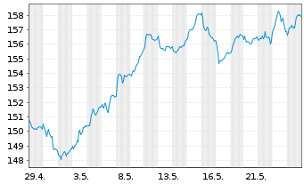 Chart Lyxor IF-L.ST.Eu.600 In.G.& S. - 1 mois