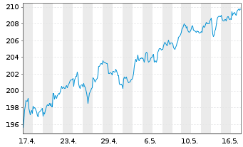 Chart Lyxor IF-L.ST.Eu.600 Per.& Ho. - 1 Month
