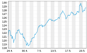 Chart Amundi IF-L.ST.Eur.600 Technol - 1 mois
