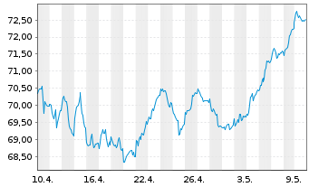 Chart Amundi DAX III UCITS ETF - 1 Monat