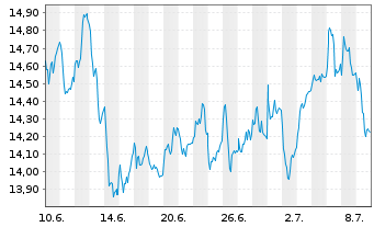Chart Amundi LevDAX 2x UCITS ETF Dist - 1 Monat