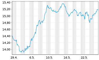 Chart Amundi LevDAX 2x UCITS ETF Dist - 1 Month