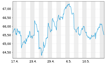 Chart AMUNDI MSCI Japan U.ETF Dis - 1 Monat