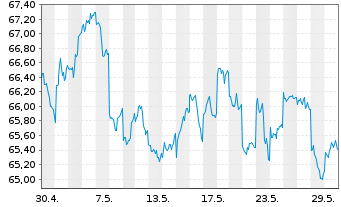 Chart AMUNDI MSCI Japan U.ETF Dis - 1 Month
