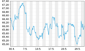 Chart AMUNDI MSCI Japan U.ETF Dis - 1 mois