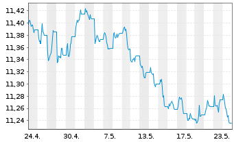 Chart UBS-J.P.M.CNY CN Gov.1-10Y.Bd - 1 mois