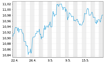 Chart UBS-Bb.Barc.M.Gl.Li.Corp.Sust. - 1 mois