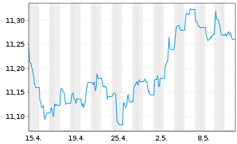 Chart UBS(L)FS-BB M.Gl.Li.Corp.Sust. - 1 Monat