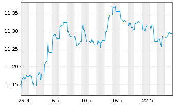 Chart UBS(L)FS-BB M.Gl.Li.Corp.Sust. - 1 Month