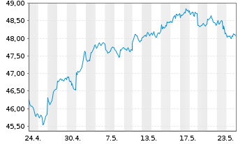Chart AIS-Amundi MSCI Em.ESG U.Sel. - 1 mois