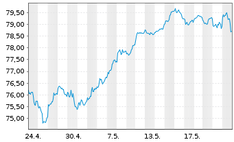 Chart AIS-Am.MSCI Eur.Clim.Trans.CTB - 1 mois