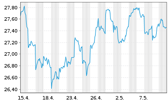 Chart AMUNDI MSCI Japan U.ETF - 1 Monat