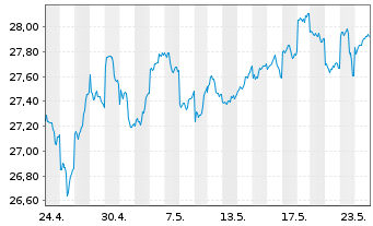 Chart AMUNDI MSCI Japan U.ETF - 1 mois