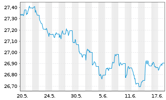 Chart XtrackersII-JPM EM LGB UC.ETF - 1 Monat