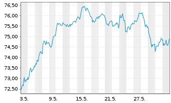 Chart AIS-MSCI EMU CLIM.N.ZeroAMBPAB - 1 mois
