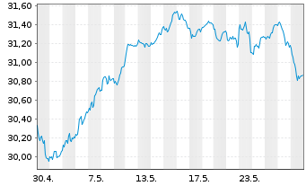 Chart Amundi S&P Euroz PAB UCITS ETF Acc - 1 mois