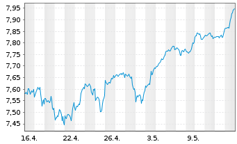 Chart Xtrackers S&P 500 Swap - 1 Monat