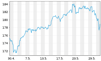 Chart M.U.L.-Lyxor Nasdaq-100 UC.ETF - 1 Month