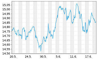 Chart UBS ETF-U.E.-MSCI EMU S.R.U.E. - 1 Month