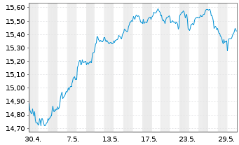 Chart UBS(L)FS-MSCI Eur.Soc.Respons. - 1 Month