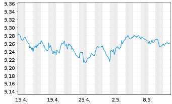 Chart B.PE-JPM ESG EMU-Staat.IG 3-5Y - 1 Monat
