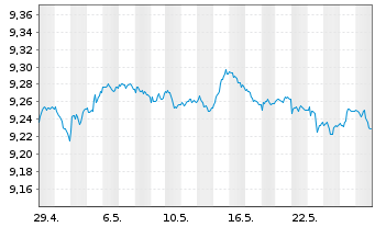 Chart B.PE-JPM ESG EMU-Staat.IG 3-5Y - 1 Month