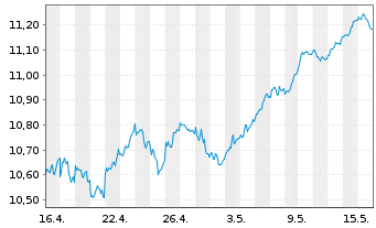 Chart BNPP Easy-ESG Gr.Eur. - 1 Monat