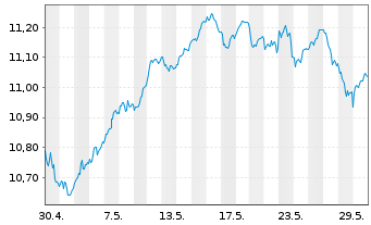 Chart BNPP Easy-ESG Gr.Eur. - 1 Month