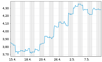 Chart UBS ETF-Solact.China Techn.ETF - 1 Monat