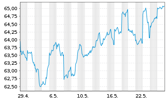 Chart AIS-INDEX MSCI JAPAN SRI - 1 Month