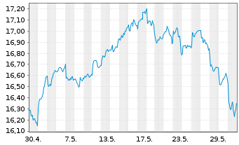 Chart xtrack.MSCI EM As.ESG Scr.Swap USD - 1 mois