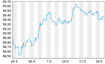 Chart AIS-Amun.Idx US Corp. SRI - 1 mois