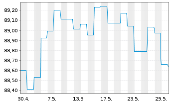Chart DWS I.-DWS Low Carbon Corp.Bds A.au P. LD EUR Dis. - 1 mois