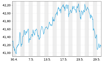 Chart AIS-MSCI Em.Ex Ch.ESG L.Sel. - 1 Month