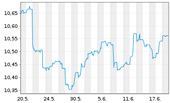 Chart Xtr.II USD Emerging Markets Bd - 1 mois