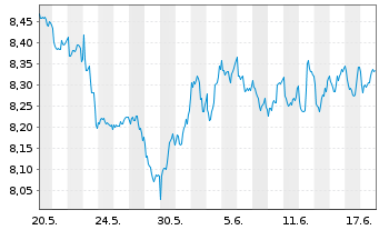 Chart BNP EASY-FTSE Gl.Dev.Green CTB - 1 Monat