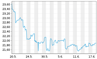 Chart Xtr.Har.MSCI Ch.Tech 100 ETF - 1 Monat