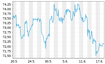 Chart AIS-A.MSCI JPN ESG CNZ Amb.CTB - 1 Monat