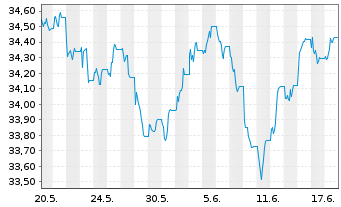 Chart Xtr.2-Eurozon.Gov.Green Bd ETF - 1 Monat